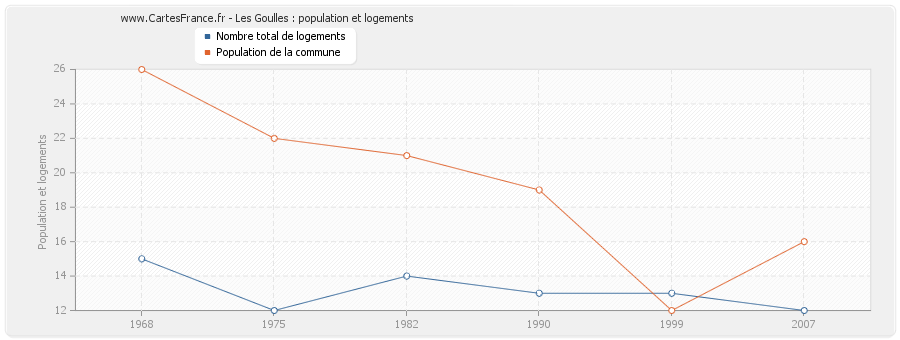 Les Goulles : population et logements